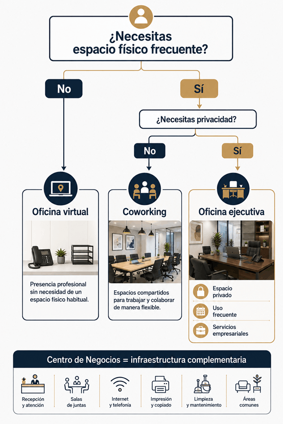 Oficinas Virtuales